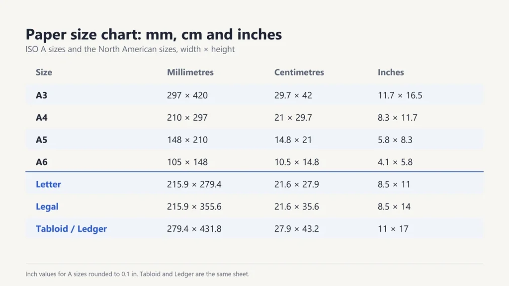 Chart of A3, A4, A5, A6, Letter, Legal and Tabloid sizes in millimetres, centimetres and inches
