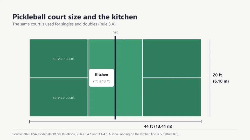 Pickleball court diagram, 20 by 44 feet, with the 7-foot kitchen on each side of the net