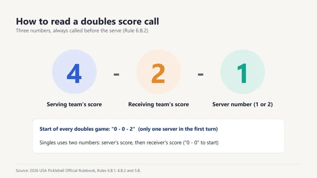 Doubles score call 4-2-1 labelled as serving team's score, receiving team's score and server number
