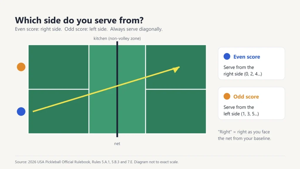 Court diagram showing the server on the right with an even score and on the left with an odd score, serving diagonally