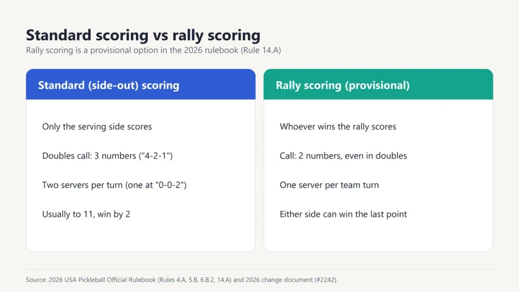 Comparison of standard side-out scoring and rally scoring in pickleball