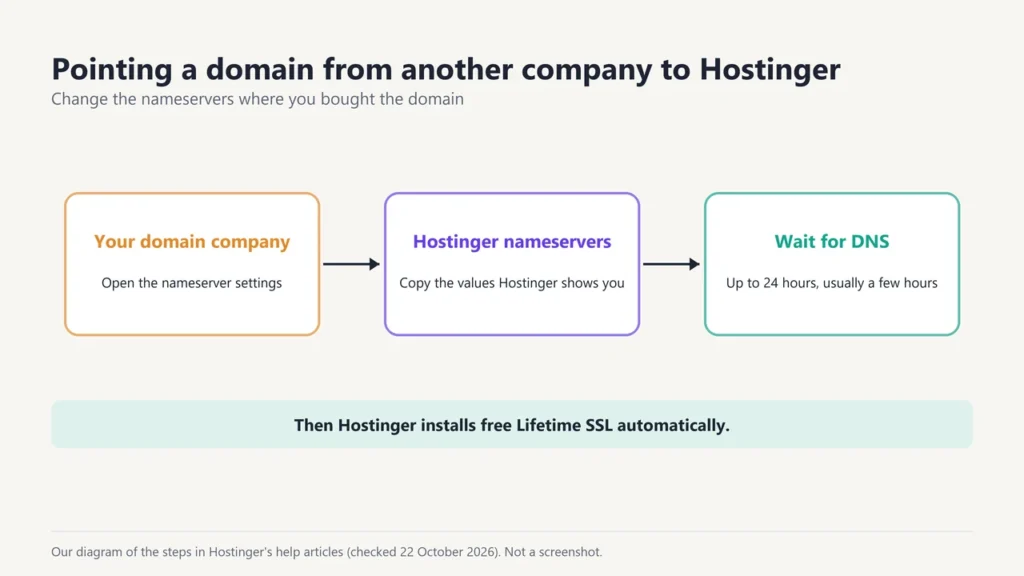 Diagram of pointing a domain to Hostinger: change the nameservers at your domain company to Hostinger's, then wait up to 24 hours