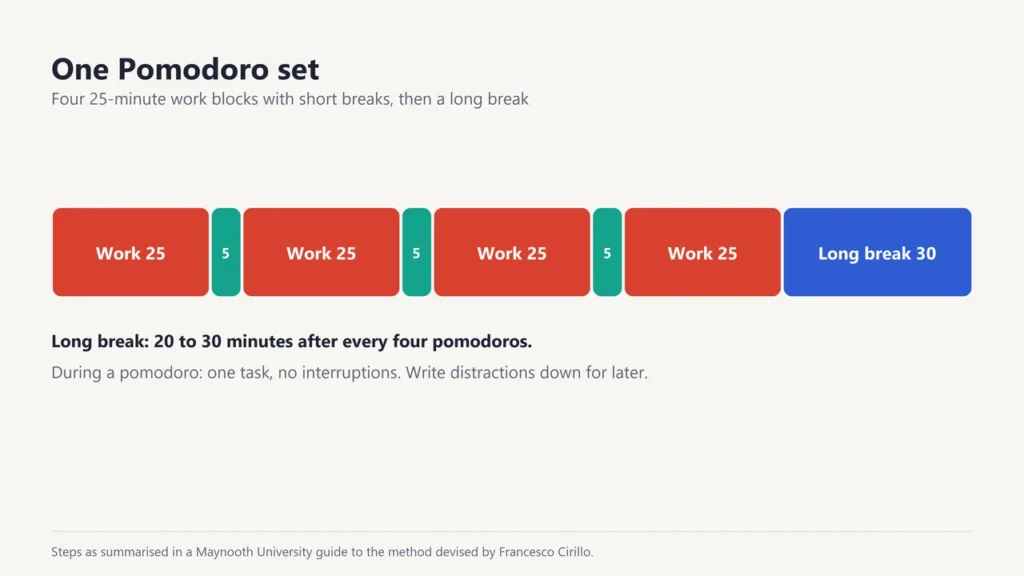 Timeline of one Pomodoro set: four 25-minute work blocks separated by 5-minute breaks, then a 30-minute long break