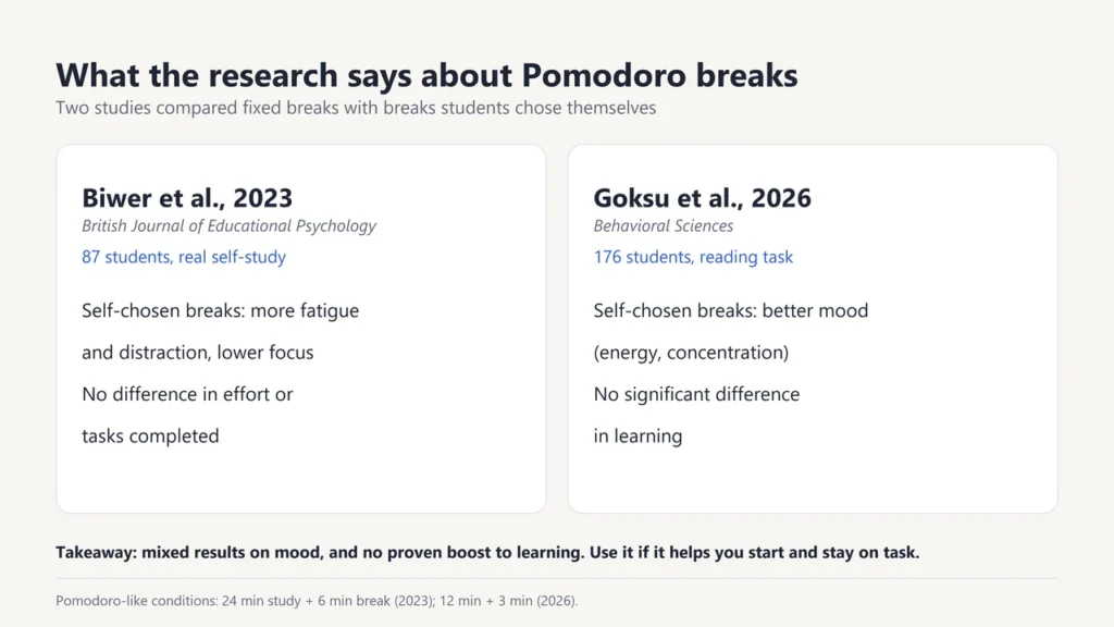 Two research summaries comparing fixed Pomodoro-style breaks with self-chosen breaks in studies from 2023 and 2026