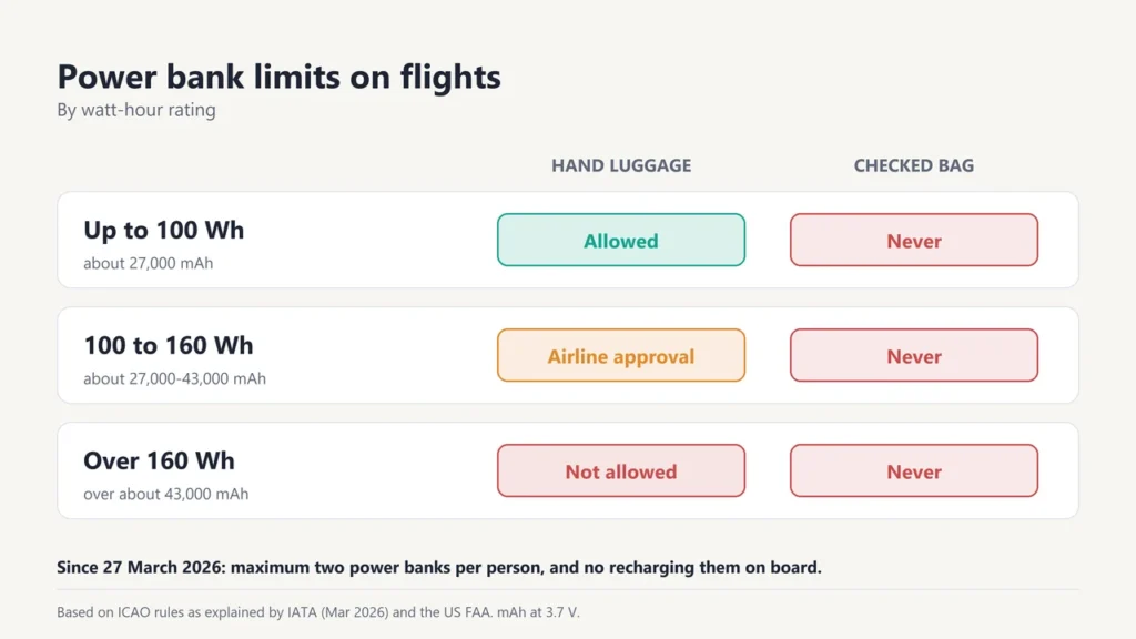 Power bank limits on flights: up to 100 Wh allowed in hand luggage, 100 to 160 Wh with airline approval, over 160 Wh not allowed, never in checked bags