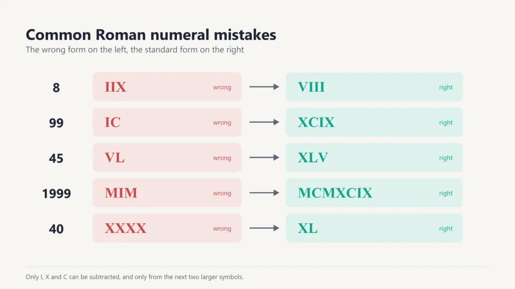 Five common Roman numeral mistakes with corrections, such as IIX corrected to VIII and MIM corrected to MCMXCIX