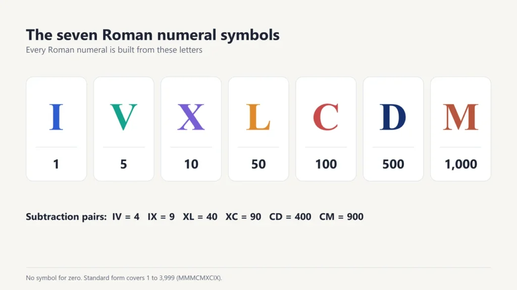 Chart of the seven Roman numeral symbols I, V, X, L, C, D and M with their values from 1 to 1,000, plus the six subtraction pairs