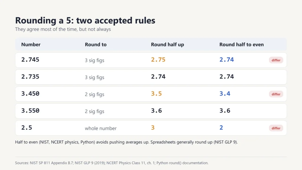 Table comparing round half up and round half to even for 2.745, 2.735, 3.450, 3.550 and 2.5