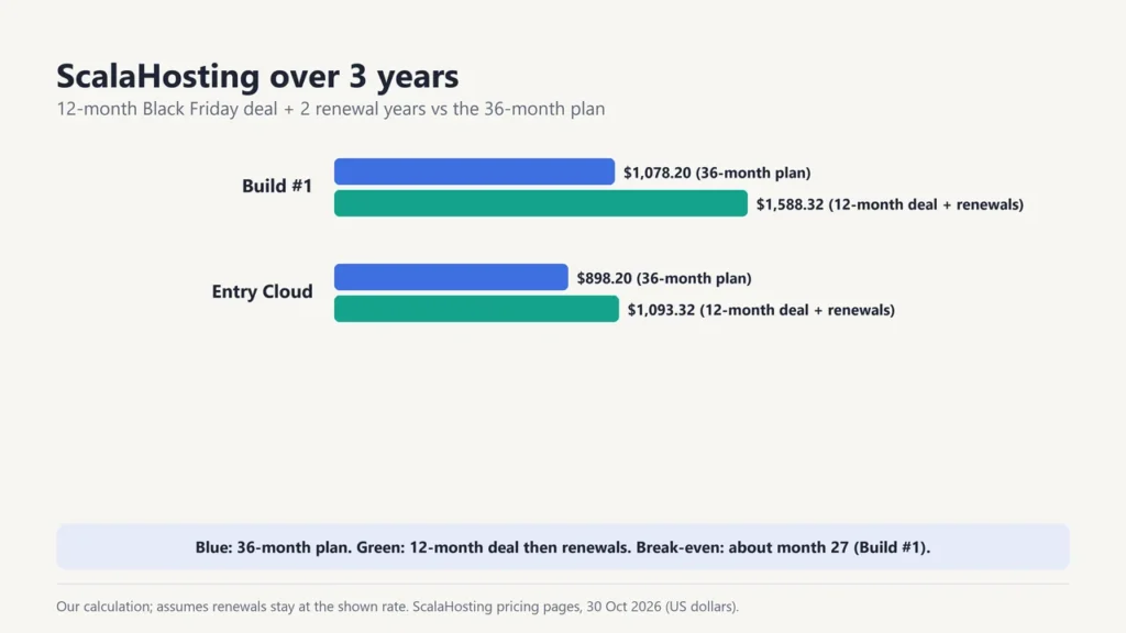 Bar chart over 3 years: Build #1 costs $1,078.20 on the 36-month plan vs $1,588.32 on the 12-month deal plus renewals; Entry Cloud $898.20 vs $1,093.32; break-even about month 27 for Build #1