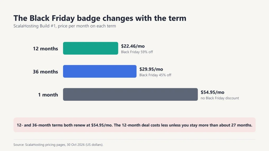 Bar chart of ScalaHosting Build #1 by term: 12 months $22.46 with 59% Black Friday discount, 36 months $29.95 with 45%, 1 month $54.95 with no discount