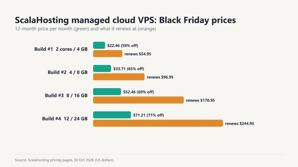 Bar chart of ScalaHosting managed cloud VPS Black Friday prices on 12 months and renewals: Build #1 $22.46 renews $54.95, Build #2 $33.71 renews $96.95, Build #3 $52.46 renews $170.95, Build #4 $71.21 renews $244.95