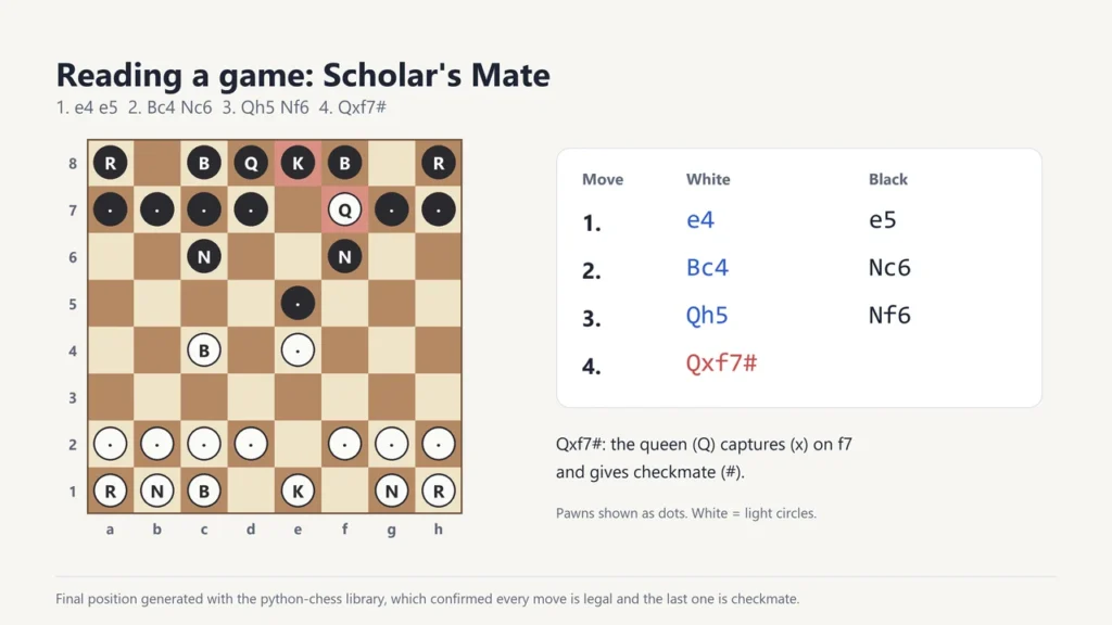 Final position of Scholar's Mate with the white queen on f7, next to the moves 1. e4 e5 2. Bc4 Nc6 3. Qh5 Nf6 4. Qxf7#