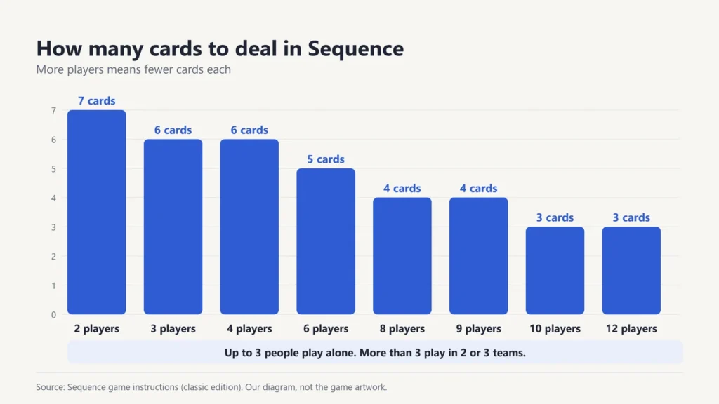 Bar chart of cards dealt per player in Sequence: 7 for 2 players, 6 for 3 or 4, 5 for 6, 4 for 8 or 9, 3 for 10 or 12