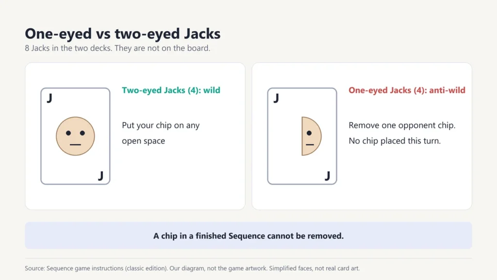 Comparison of a two-eyed Jack, which is wild, and a one-eyed Jack, which removes one opponent chip instead of placing one