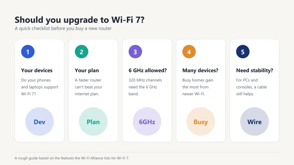 Checklist for upgrading to Wi-Fi 7: device support, internet plan, 6 GHz availability, number of devices and wired connections