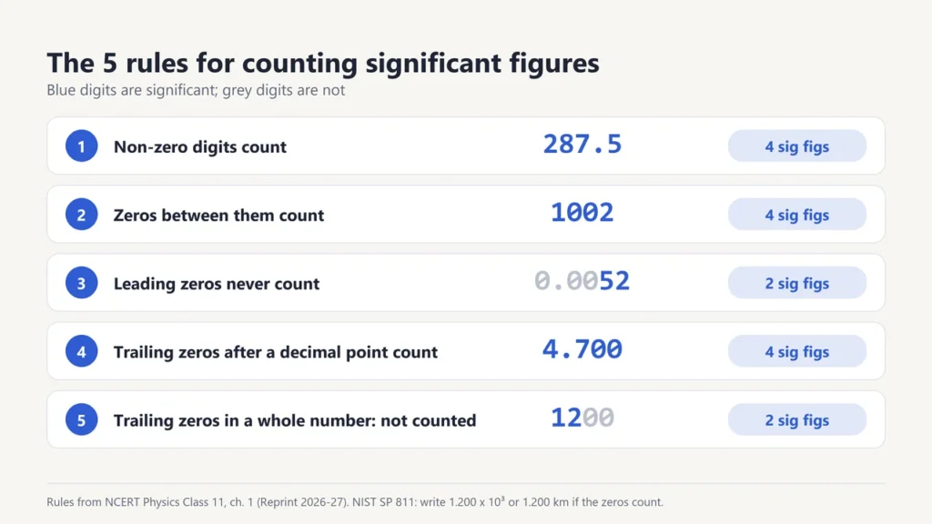 Five rules for counting significant figures with examples 287.5, 1002, 0.0052, 4.700 and 1200, significant digits in blue