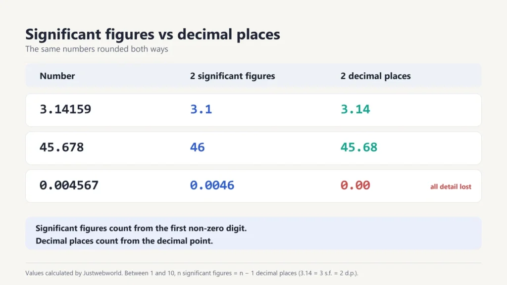 Table of 3.14159, 45.678 and 0.004567 rounded to 2 significant figures and to 2 decimal places