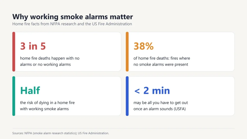 Smoke alarm facts: 3 in 5 home fire deaths happen without working alarms, 38 percent with no alarms, working alarms halve the risk, less than 2 minutes to escape