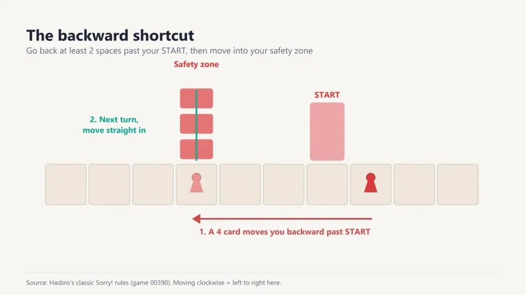 Diagram of a pawn moving backward 4 spaces past its START, then moving straight into its safety zone on the next turn