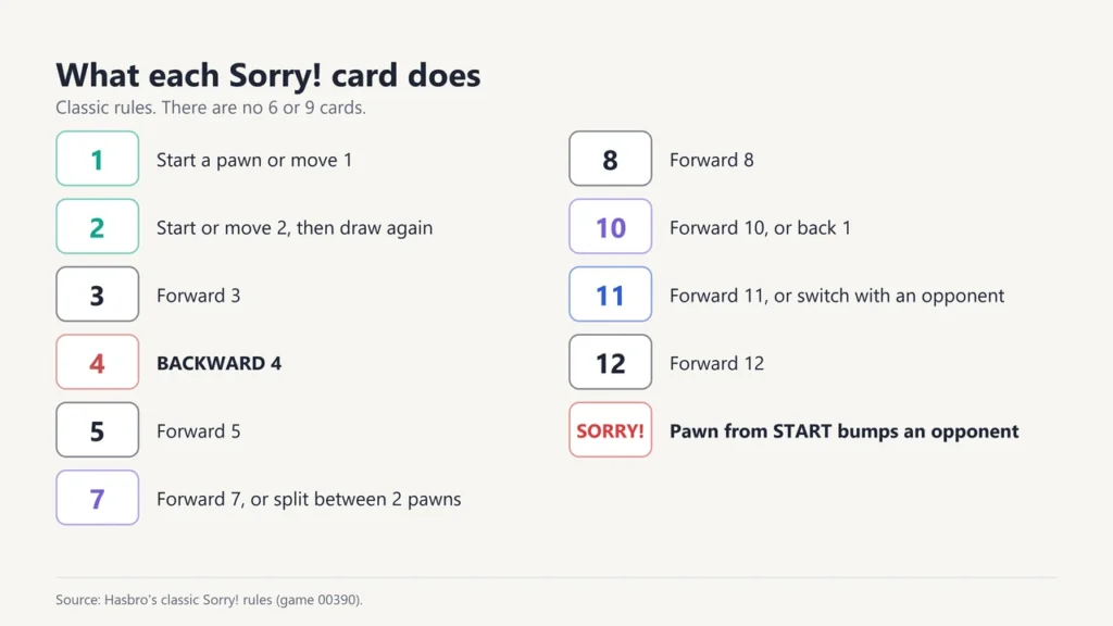 Chart of the Sorry! cards 1, 2, 3, 4, 5, 7, 8, 10, 11, 12 and SORRY! with what each one does