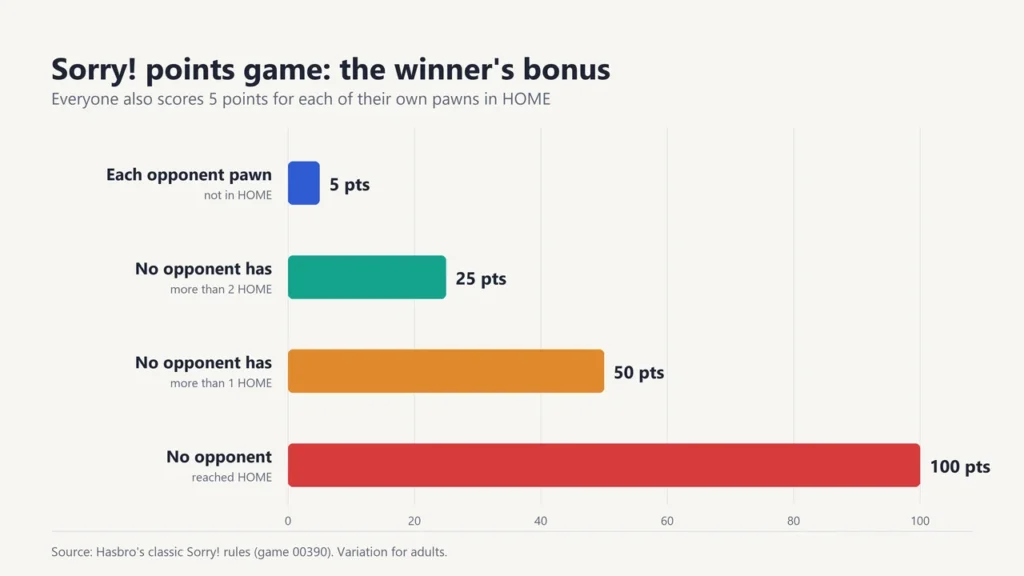 Bar chart of the Sorry! points game winner bonus: 5 per opponent pawn not home, 25, 50 and 100 points