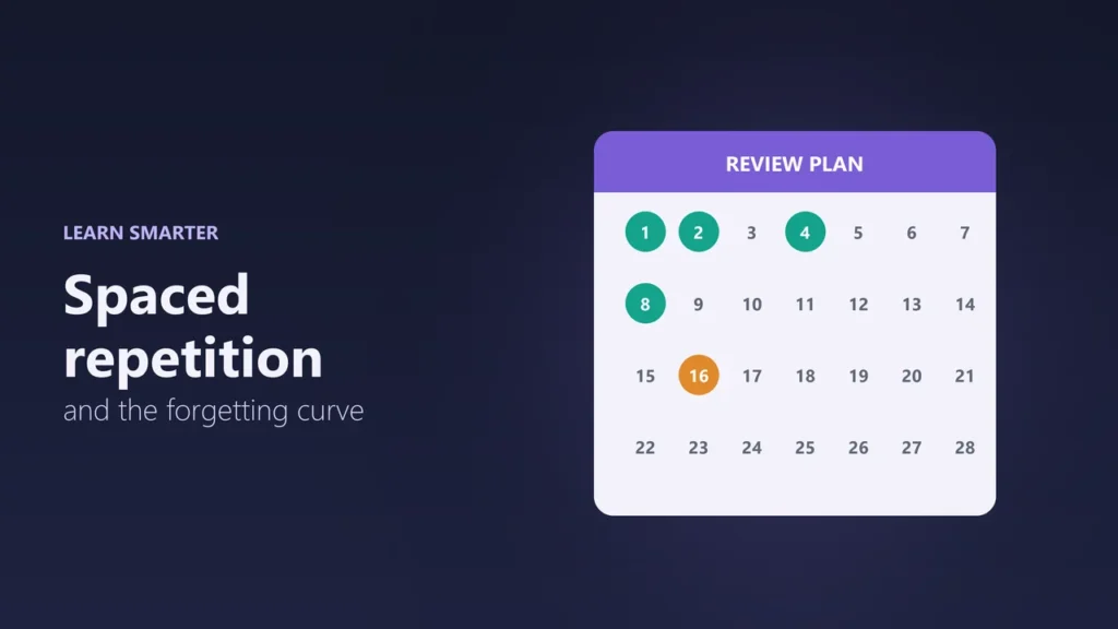 Illustration of a review calendar with days 1, 2, 4, 8 and 16 marked for spaced repetition