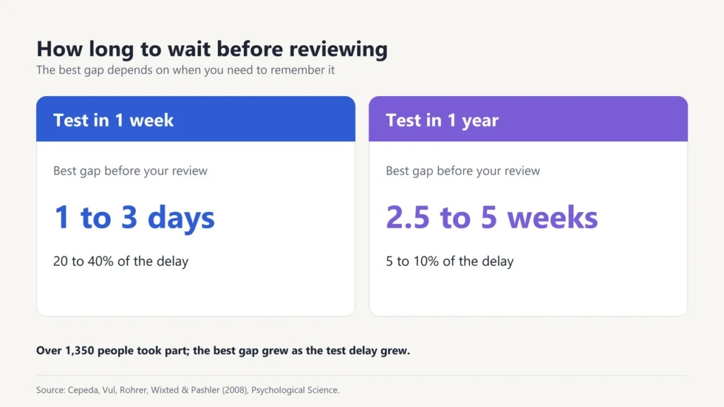 Best gap before reviewing: 1 to 3 days for a test in 1 week, 2.5 to 5 weeks for a test in 1 year