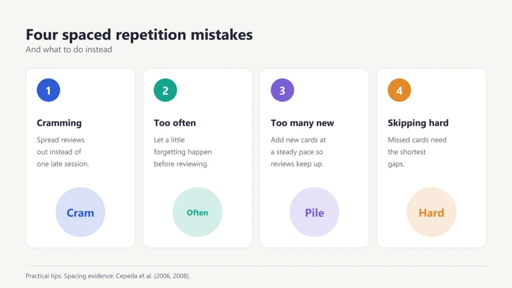Four spaced repetition mistakes: cramming, reviewing too often, too many new cards, skipping hard cards
