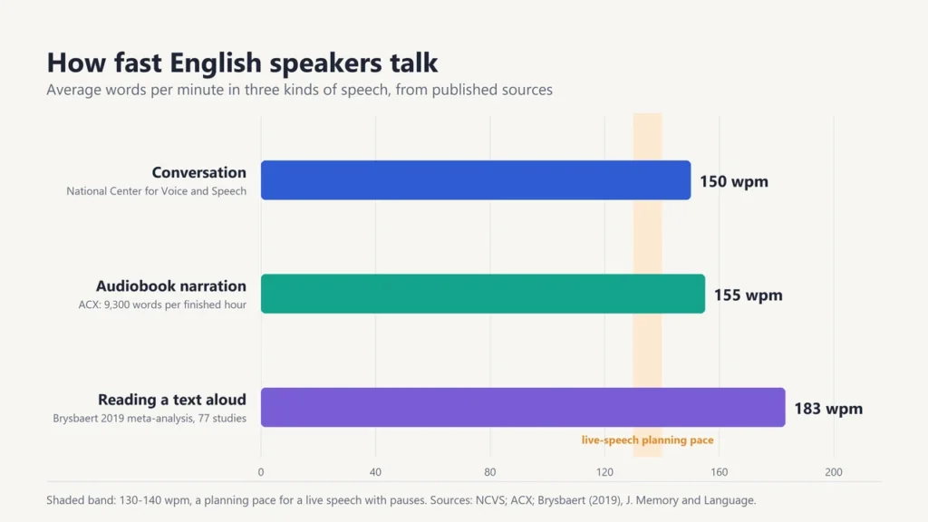 Bar chart of average English speaking rates: conversation 150, audiobook narration 155 and reading aloud 183 words per minute