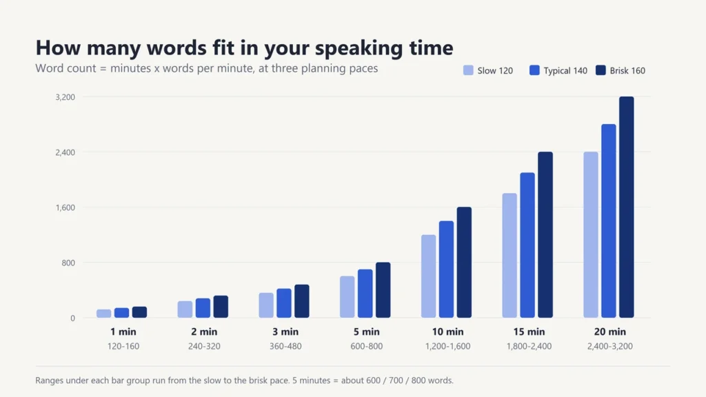 Grouped bar chart of speech word counts from 1 to 20 minutes at 120, 140 and 160 words per minute