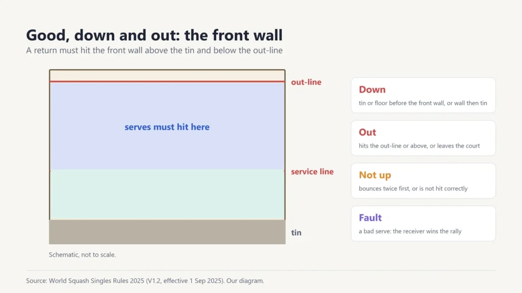 Diagram of a squash front wall with the out-line, service line and tin, showing the area a return must hit, plus definitions of down, out, not up and fault