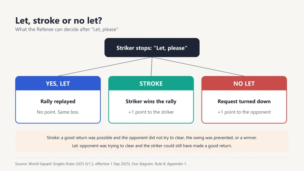 Flow chart of a let request: yes let means the rally is replayed with no point, stroke gives the striker a point, no let gives the opponent the point
