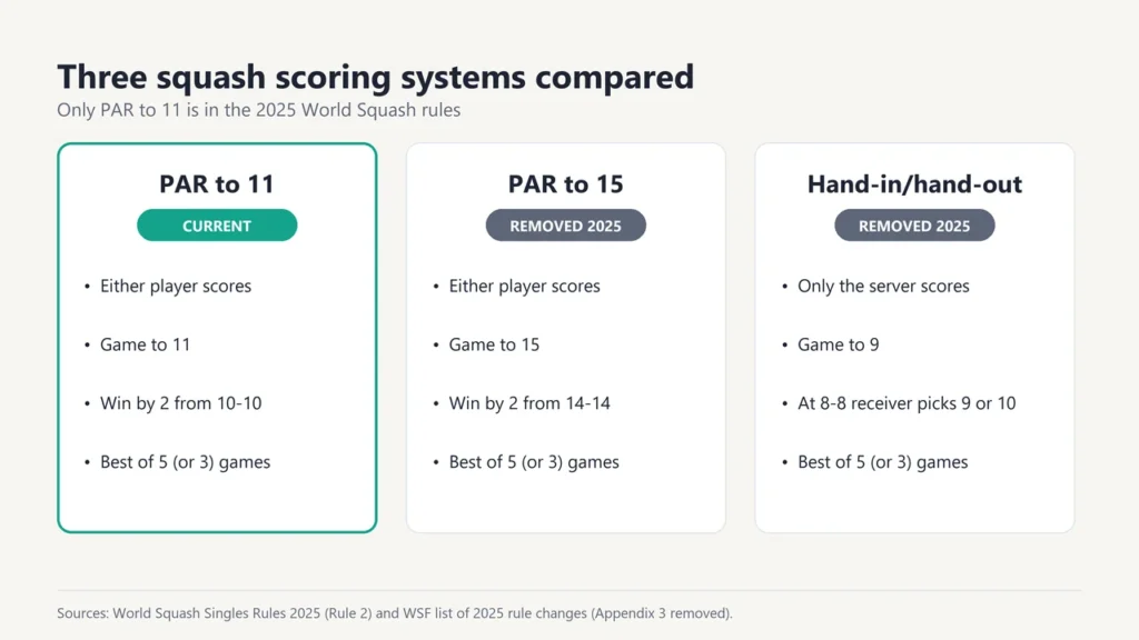 Three cards comparing squash scoring: PAR to 11 (current), PAR to 15 and hand-in/hand-out to 9, both removed from the World Squash rules in 2025