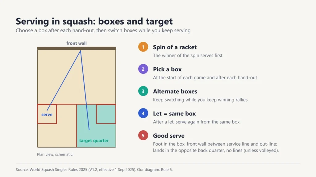 Plan view of a squash court showing a serve from the left service box to the front wall and into the opposite back quarter, with five serving rules