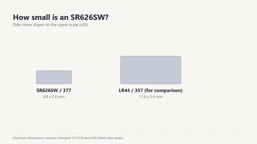 SR626SW at 6.8 by 2.6 mm drawn to scale next to an LR44 at 11.6 by 5.4 mm