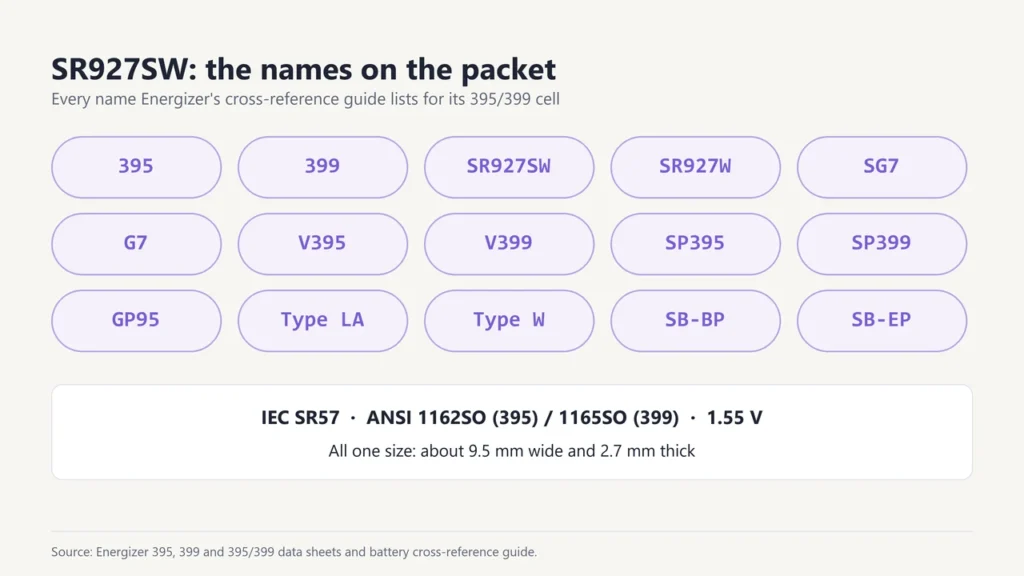 Fifteen names for the same battery: 395, 399, SR927SW, SR927W, SG7, G7, V395, V399, SP395, SP399, GP95, Type LA, Type W, SB-BP and SB-EP, IEC SR57, 1.55 V
