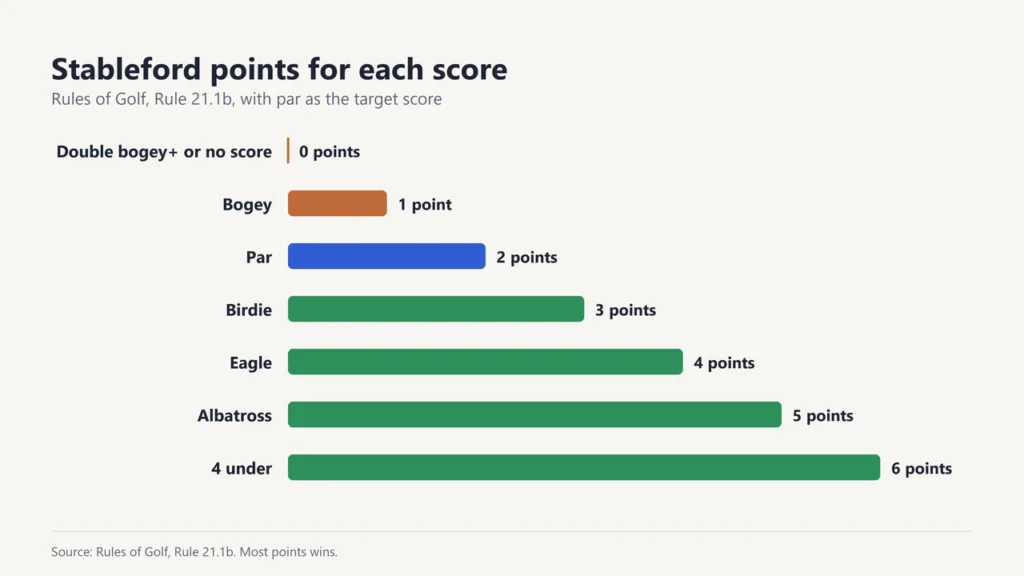 Bar chart of Stableford points: double bogey or worse 0, bogey 1, par 2, birdie 3, eagle 4, albatross 5, four under 6