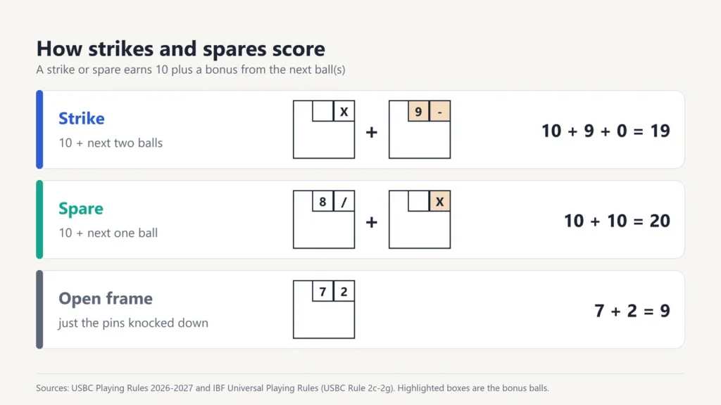 Diagram of bowling frames showing a strike scoring 10 plus the next two balls (19), a spare scoring 10 plus the next ball (20) and an open frame of 7 and 2 (9)