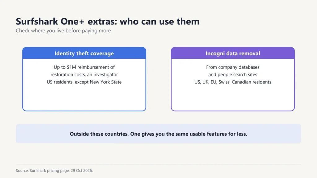 Where Surfshark One+ extras work: identity theft coverage for US residents except New York State; Incogni data removal for US, UK, EU, Swiss and Canadian residents
