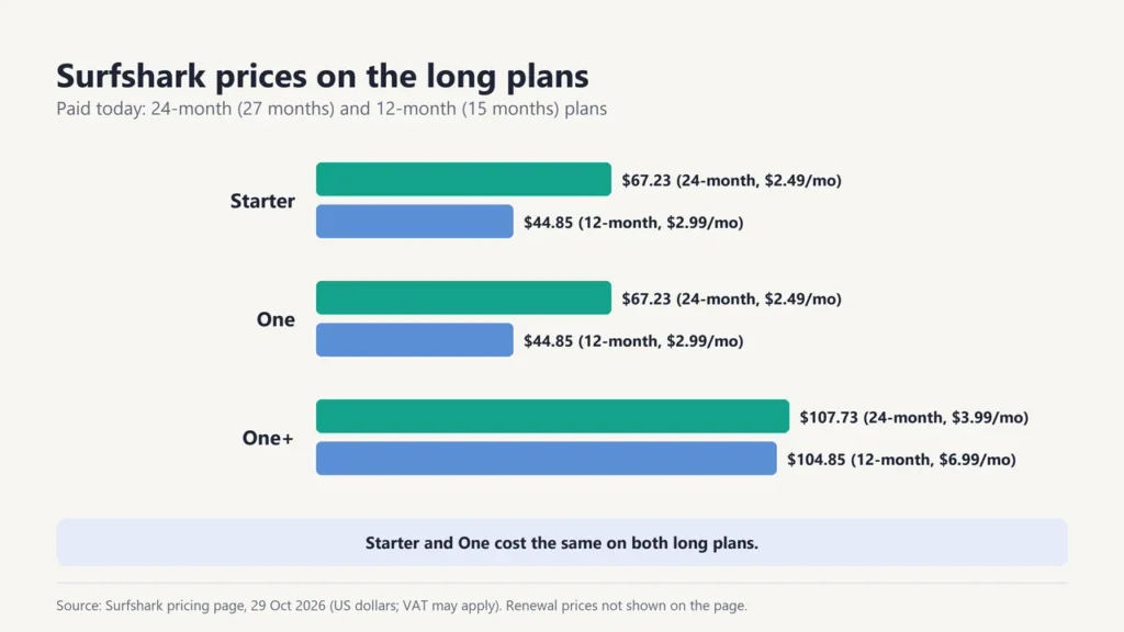 Bar chart of Surfshark long-plan prices paid today: Starter and One $67.23 on 24 months and $44.85 on 12 months; One+ $107.73 and $104.85