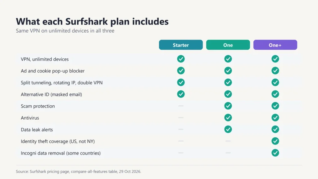 Feature table for Surfshark Starter, One and One+: all include the VPN on unlimited devices; One and One+ add scam protection, antivirus and leak alerts; only One+ adds identity theft coverage and Incogni