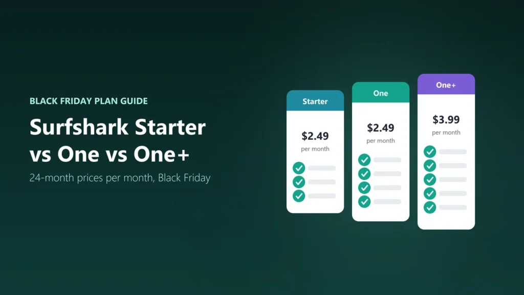 Illustration of three Surfshark plan cards with 24-month Black Friday prices per month: Starter $2.49, One $2.49 and One+ $3.99