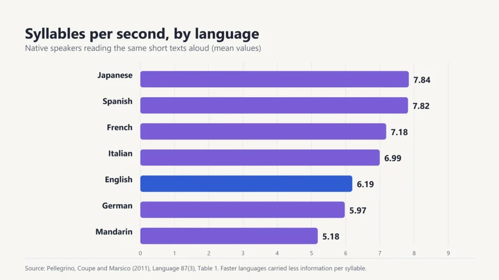 Bar chart of syllables per second when reading aloud in Japanese, Spanish, French, Italian, English, German and Mandarin