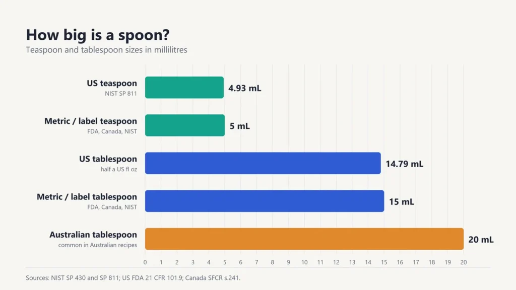 Bar chart of spoon sizes: US teaspoon 4.93 mL, metric teaspoon 5 mL, US tablespoon 14.79 mL, metric tablespoon 15 mL and Australian tablespoon 20 mL