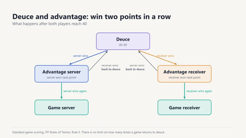 Flow diagram from deuce to advantage server or advantage receiver, then either game or back to deuce