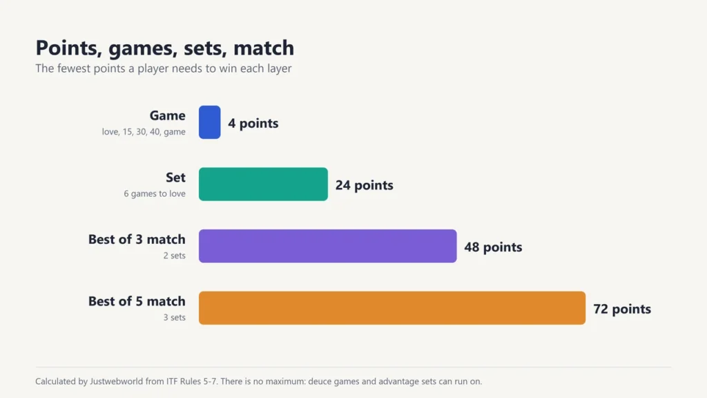 Bar chart of the fewest points needed to win: 4 for a game, 24 for a set, 48 for a best-of-three match and 72 for a best-of-five match