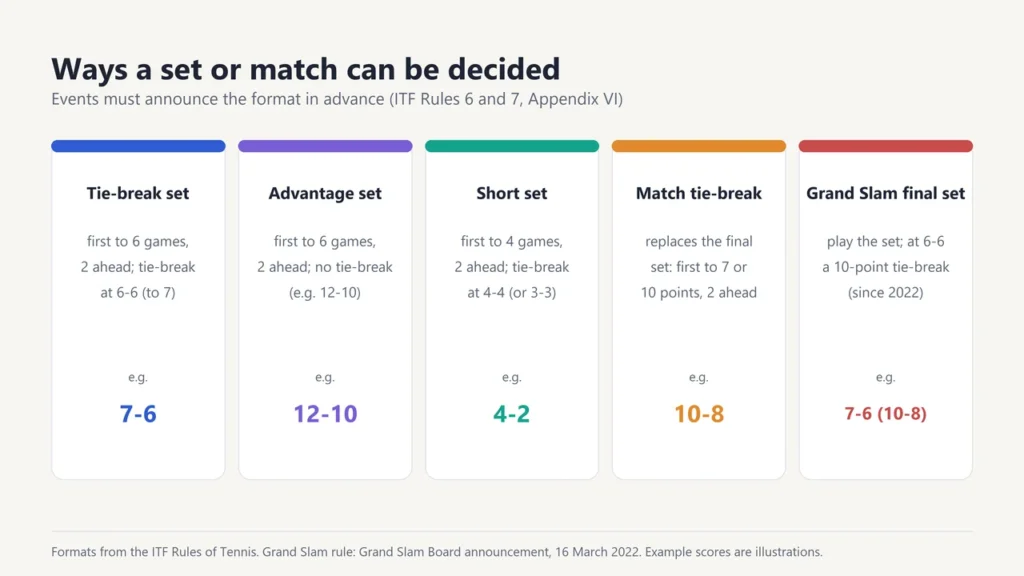 Five cards comparing tie-break set, advantage set, short set, match tie-break and the Grand Slam final-set tie-break