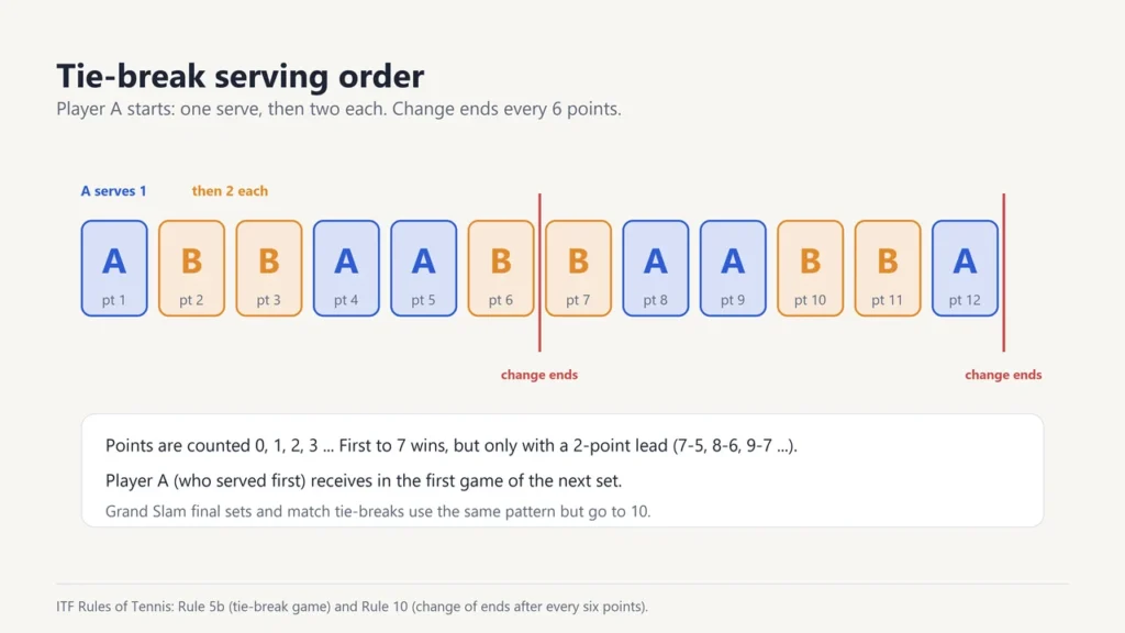 Tie-break serving order for 12 points: A, B, B, A, A, B, B, A, A, B, B, A, with change of ends after points 6 and 12