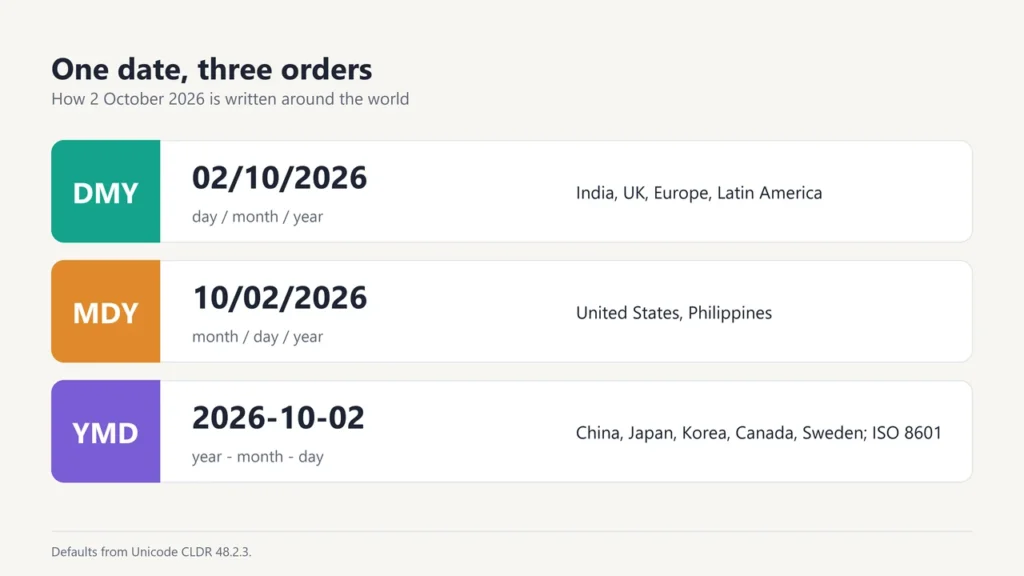 Comparison of the three date orders DMY, MDY and YMD with examples for 2 October 2026 and where each is used