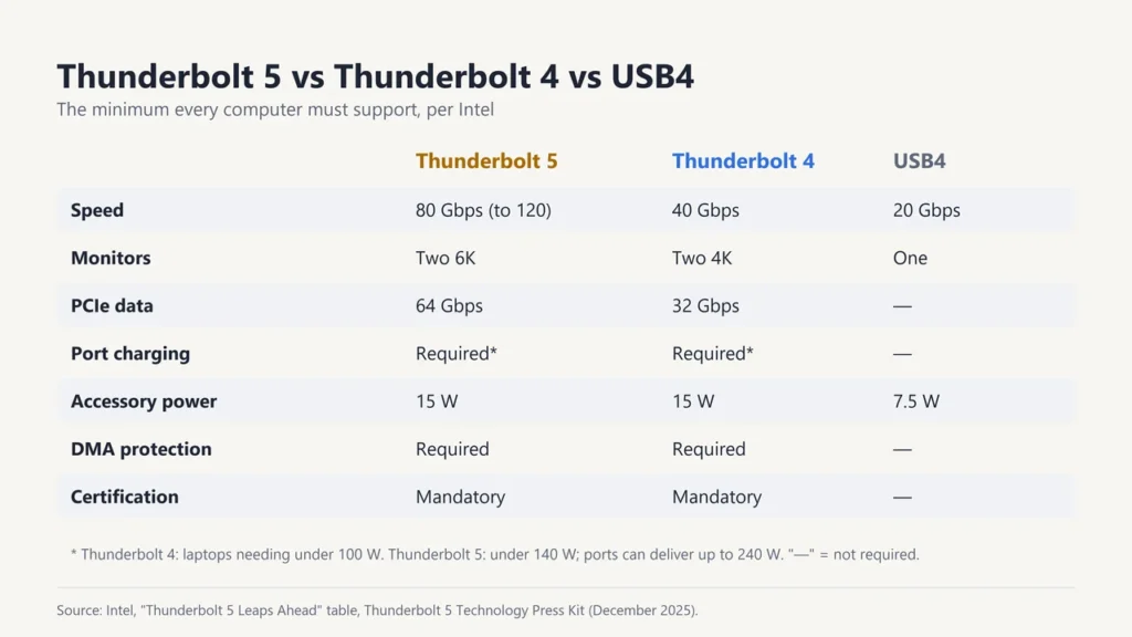 Table of Intel's minimum requirements for Thunderbolt 5, Thunderbolt 4 and USB4 computers: speed, monitors, PCIe, charging, accessory power, DMA protection and certification